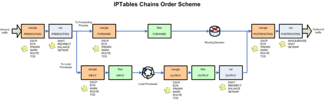 Schema Chains Iptables